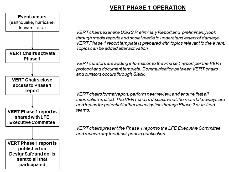 VERT Phase I Operations Flow Chart